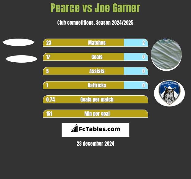 Pearce vs Joe Garner h2h player stats