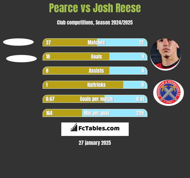 Pearce vs Josh Reese h2h player stats