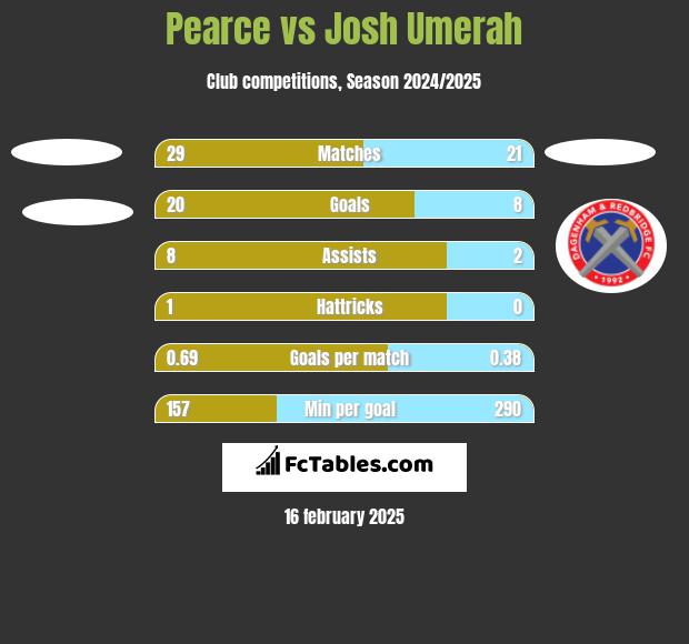 Pearce vs Josh Umerah h2h player stats