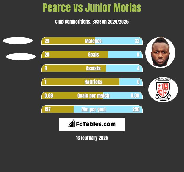 Pearce vs Junior Morias h2h player stats