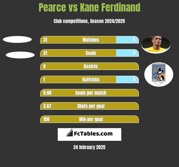 Pearce vs Kane Ferdinand h2h player stats