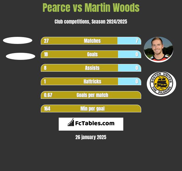 Pearce vs Martin Woods h2h player stats