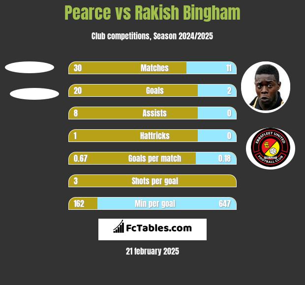 Pearce vs Rakish Bingham h2h player stats