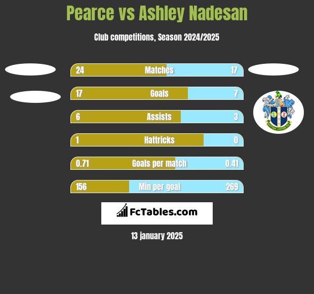 Pearce vs Ashley Nadesan h2h player stats