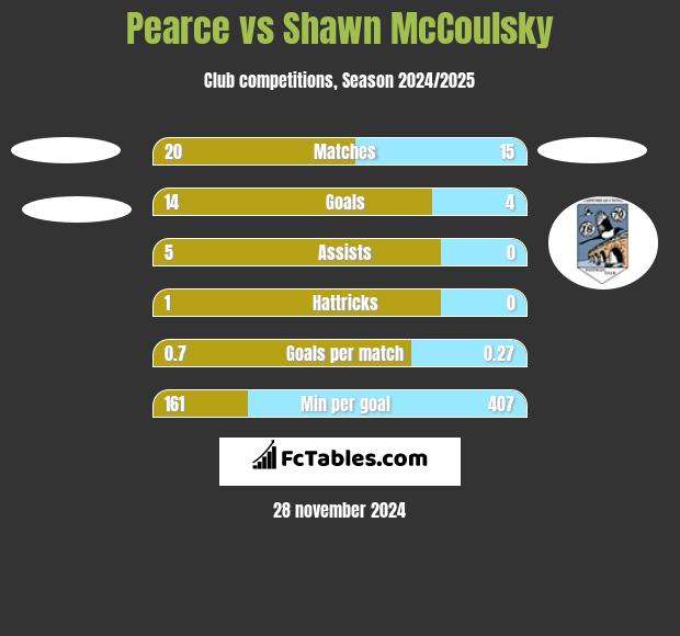 Pearce vs Shawn McCoulsky h2h player stats