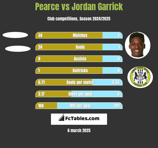 Pearce vs Jordan Garrick h2h player stats