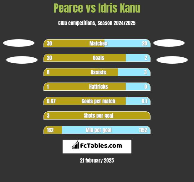 Pearce vs Idris Kanu h2h player stats