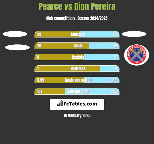 Pearce vs Dion Pereira h2h player stats