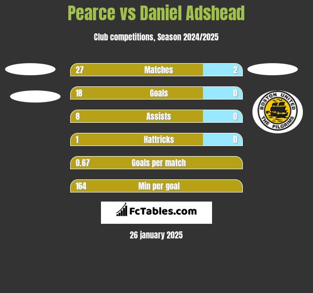 Pearce vs Daniel Adshead h2h player stats