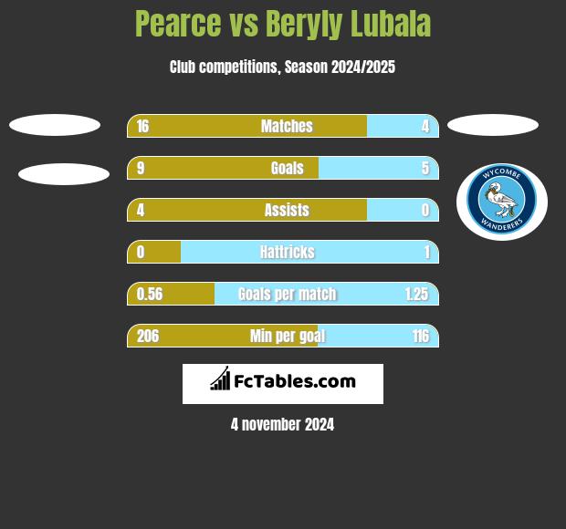 Pearce vs Beryly Lubala h2h player stats