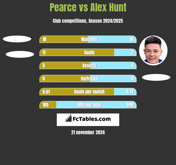 Pearce vs Alex Hunt h2h player stats