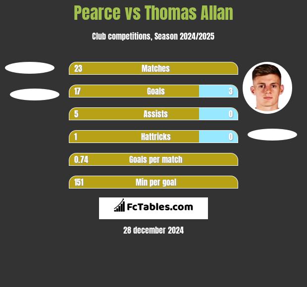 Pearce vs Thomas Allan h2h player stats