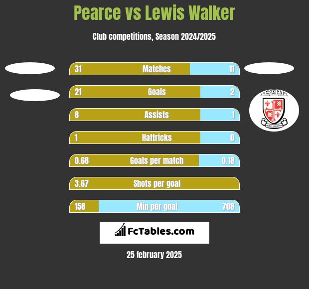 Pearce vs Lewis Walker h2h player stats