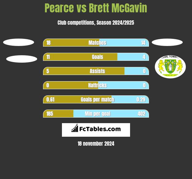 Pearce vs Brett McGavin h2h player stats