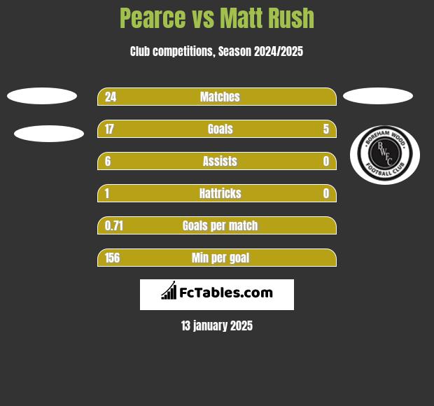 Pearce vs Matt Rush h2h player stats