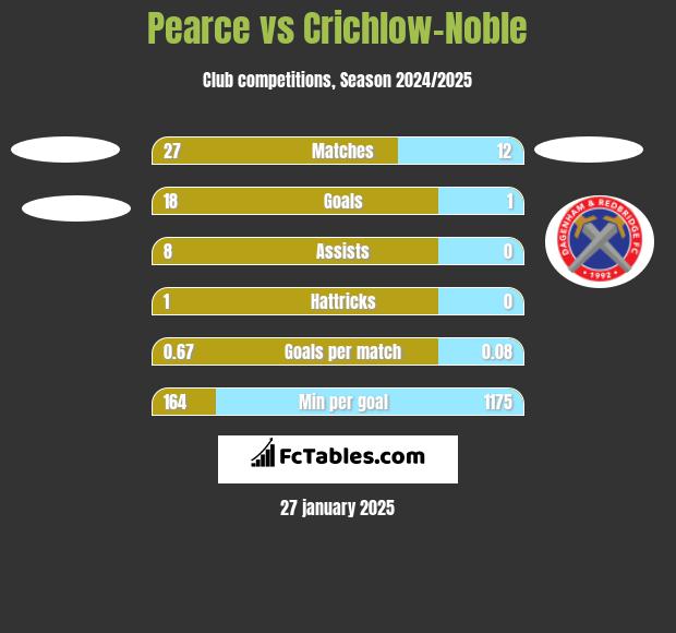 Pearce vs Crichlow-Noble h2h player stats