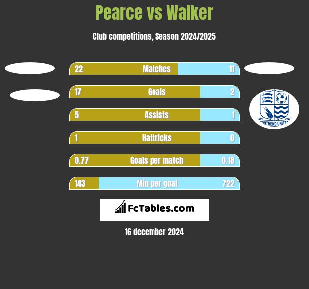 Pearce vs Walker h2h player stats