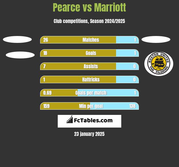 Pearce vs Marriott h2h player stats