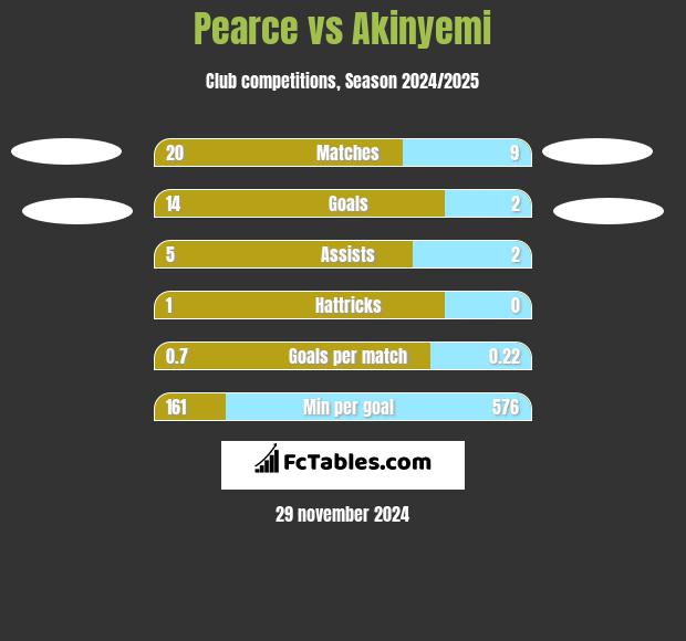 Pearce vs Akinyemi h2h player stats