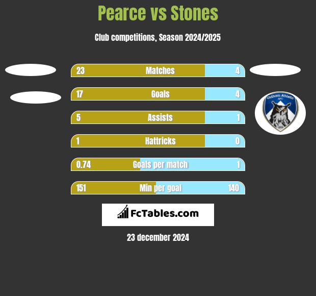 Pearce vs Stones h2h player stats