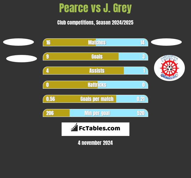 Pearce vs J. Grey h2h player stats