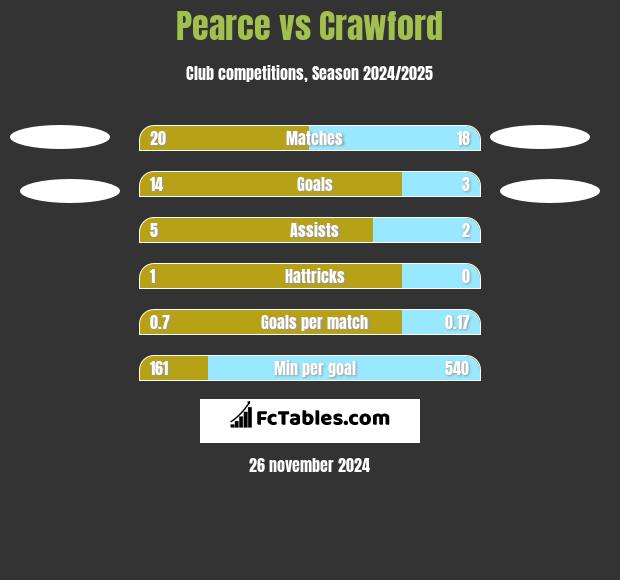 Pearce vs Crawford h2h player stats