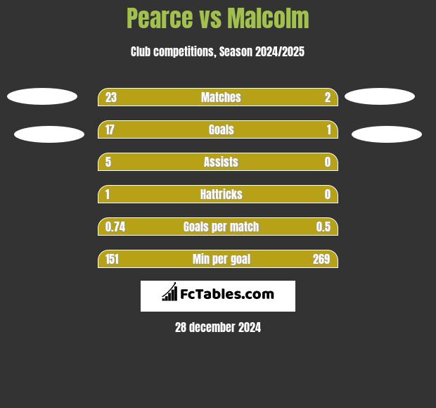 Pearce vs Malcolm h2h player stats