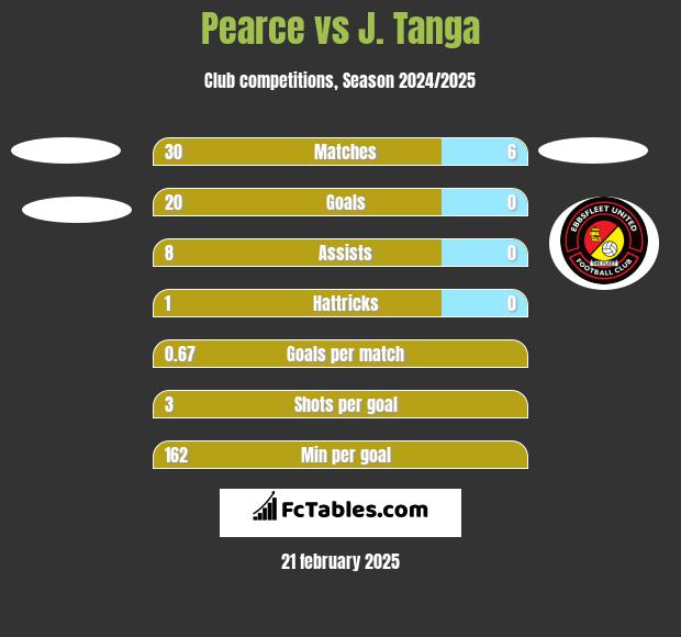 Pearce vs J. Tanga h2h player stats