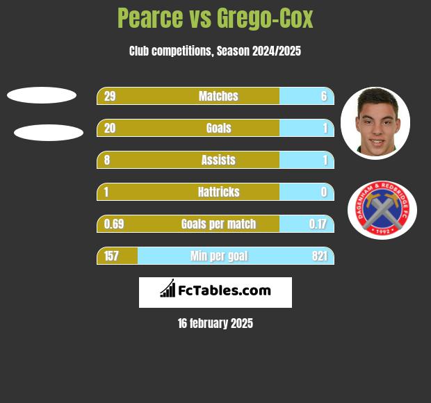 Pearce vs Grego-Cox h2h player stats