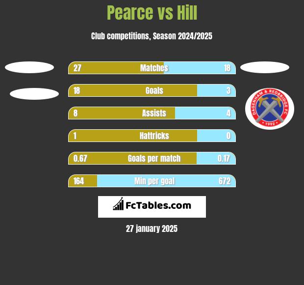 Pearce vs Hill h2h player stats