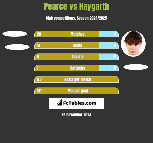 Pearce vs Haygarth h2h player stats