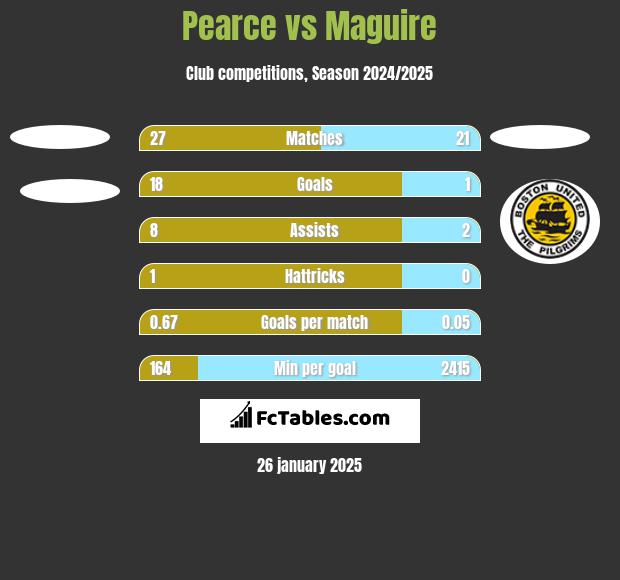 Pearce vs Maguire h2h player stats