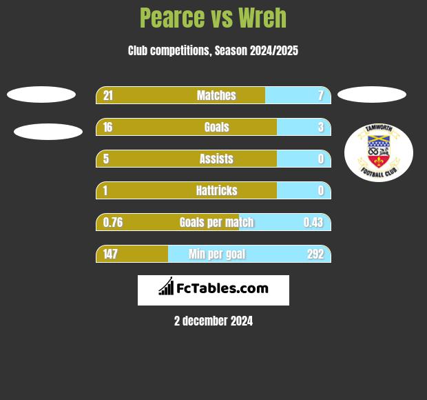 Pearce vs Wreh h2h player stats