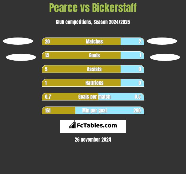 Pearce vs Bickerstaff h2h player stats