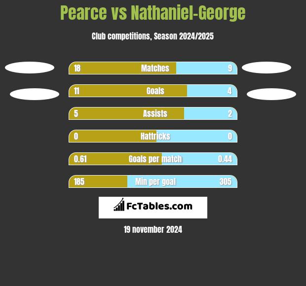 Pearce vs Nathaniel-George h2h player stats