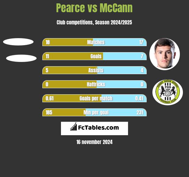 Pearce vs McCann h2h player stats