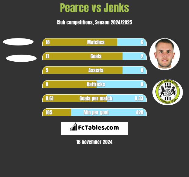 Pearce vs Jenks h2h player stats