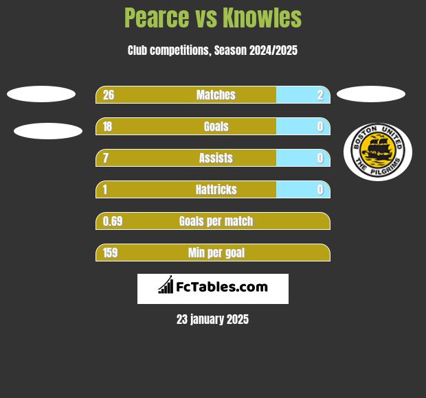 Pearce vs Knowles h2h player stats