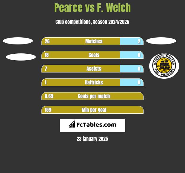 Pearce vs F. Welch h2h player stats