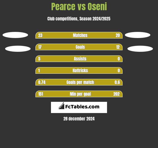 Pearce vs Oseni h2h player stats