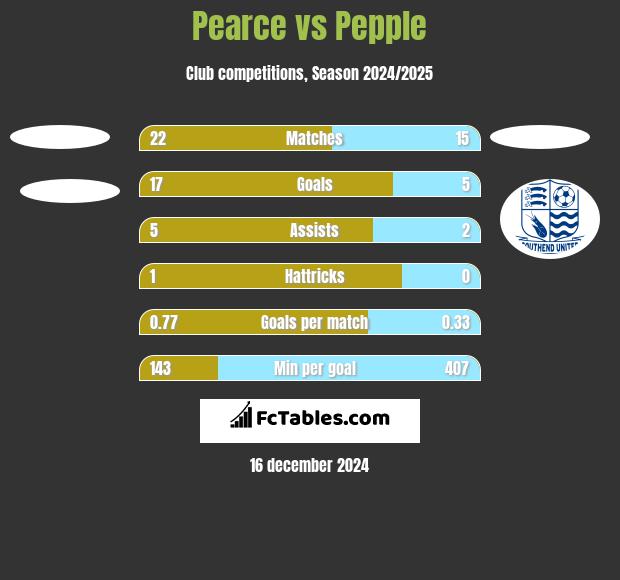 Pearce vs Pepple h2h player stats