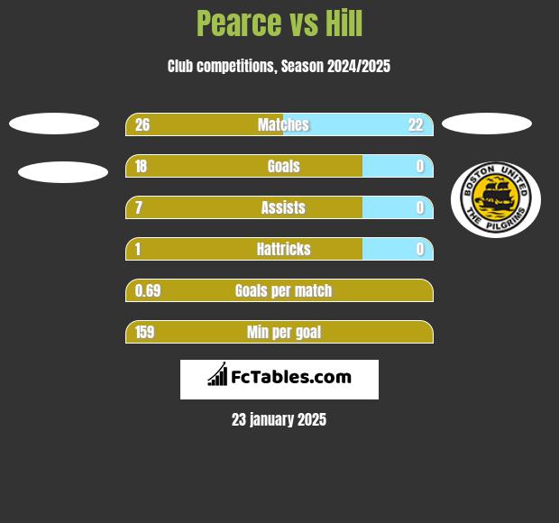 Pearce vs Hill h2h player stats