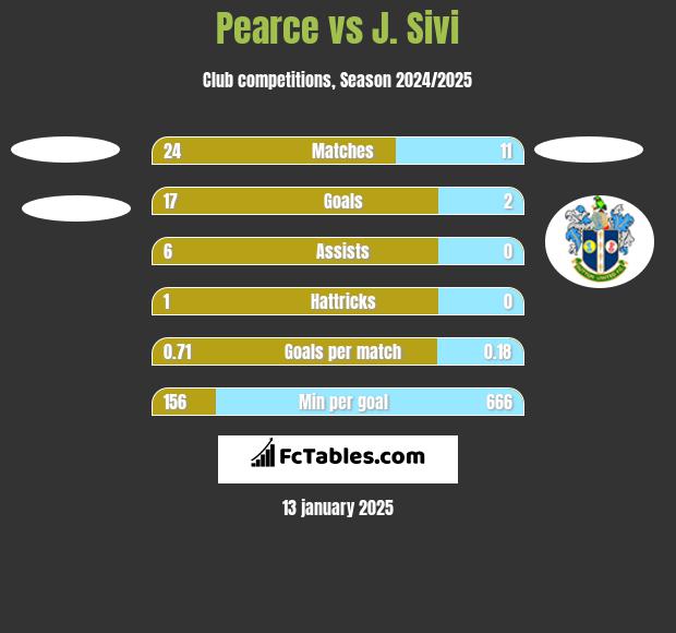 Pearce vs J. Sivi h2h player stats