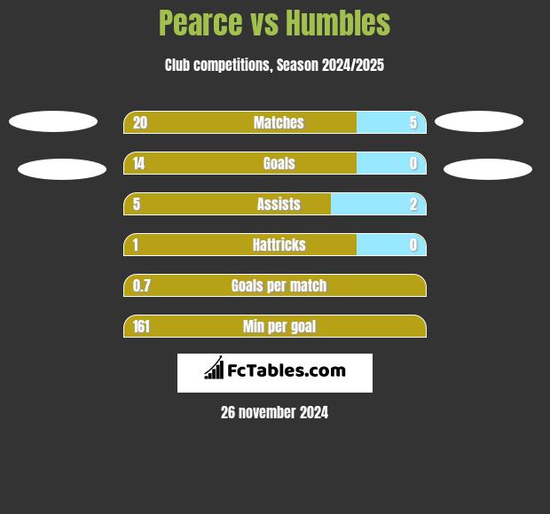 Pearce vs Humbles h2h player stats