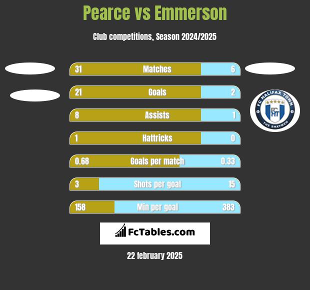 Pearce vs Emmerson h2h player stats