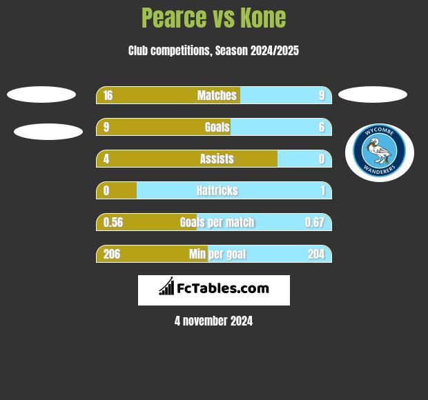 Pearce vs Kone h2h player stats