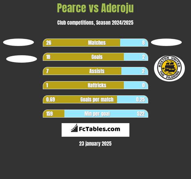 Pearce vs Aderoju h2h player stats