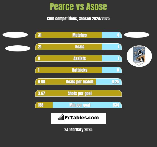 Pearce vs Asose h2h player stats