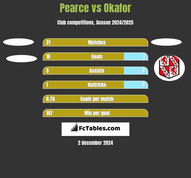 Pearce vs Okafor h2h player stats