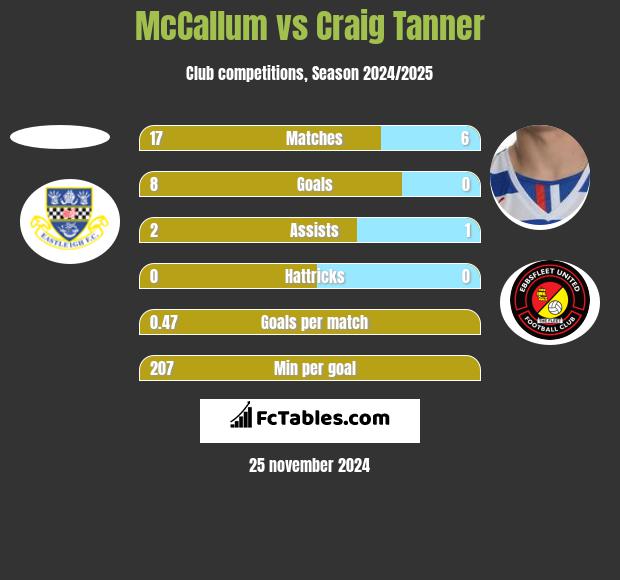 McCallum vs Craig Tanner h2h player stats